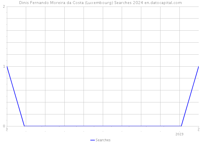 Dinis Fernando Moreira da Costa (Luxembourg) Searches 2024 