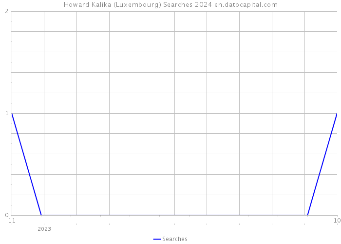 Howard Kalika (Luxembourg) Searches 2024 