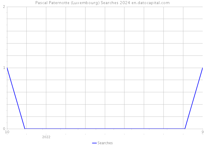 Pascal Paternotte (Luxembourg) Searches 2024 
