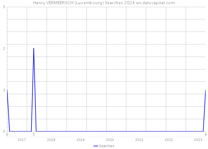 Henry VERMEERSCH (Luxembourg) Searches 2024 