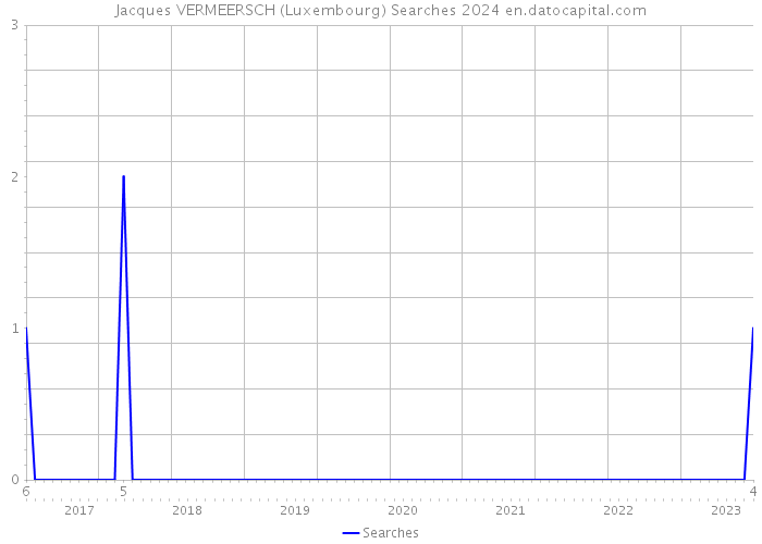 Jacques VERMEERSCH (Luxembourg) Searches 2024 