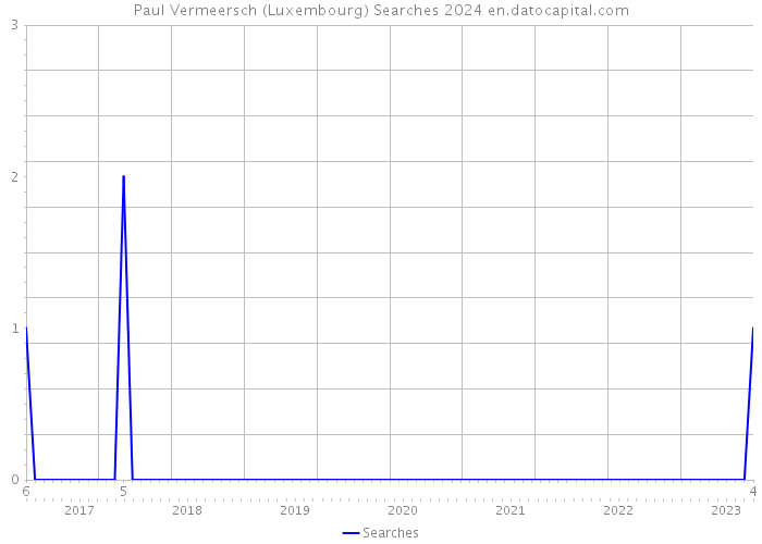 Paul Vermeersch (Luxembourg) Searches 2024 