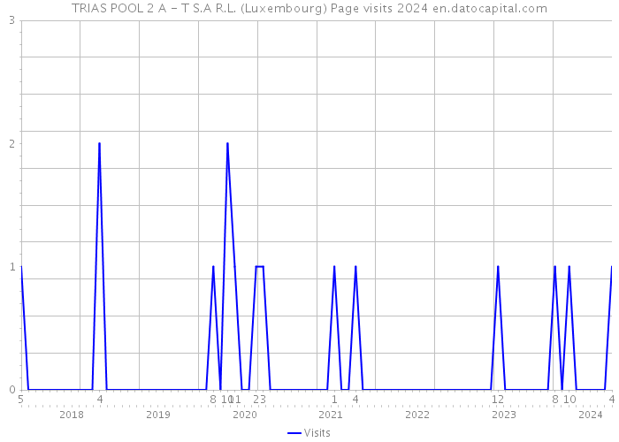 TRIAS POOL 2 A - T S.A R.L. (Luxembourg) Page visits 2024 