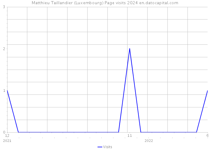 Matthieu Taillandier (Luxembourg) Page visits 2024 