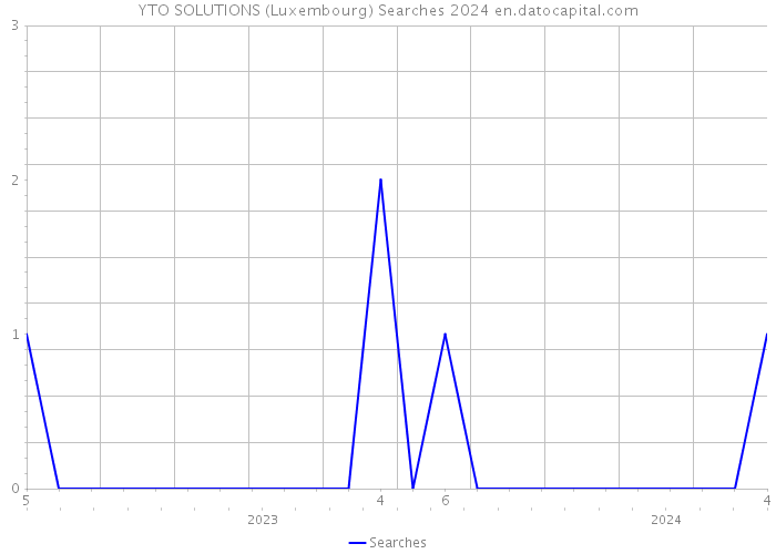 YTO SOLUTIONS (Luxembourg) Searches 2024 