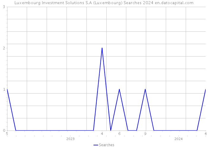 Luxembourg Investment Solutions S.A (Luxembourg) Searches 2024 