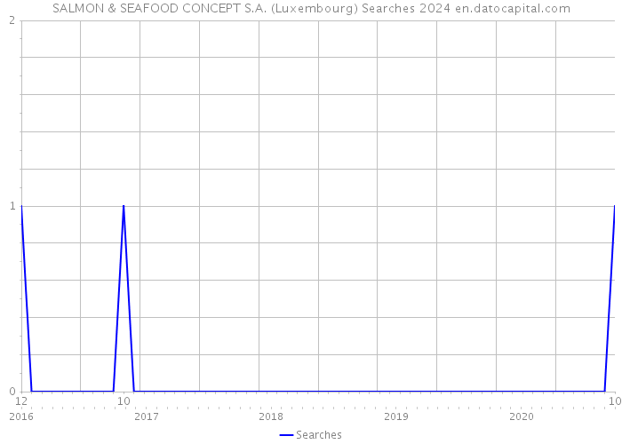SALMON & SEAFOOD CONCEPT S.A. (Luxembourg) Searches 2024 