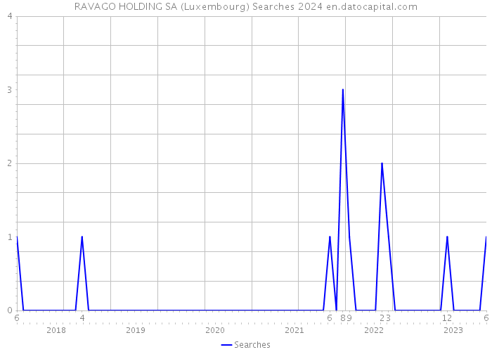 RAVAGO HOLDING SA (Luxembourg) Searches 2024 