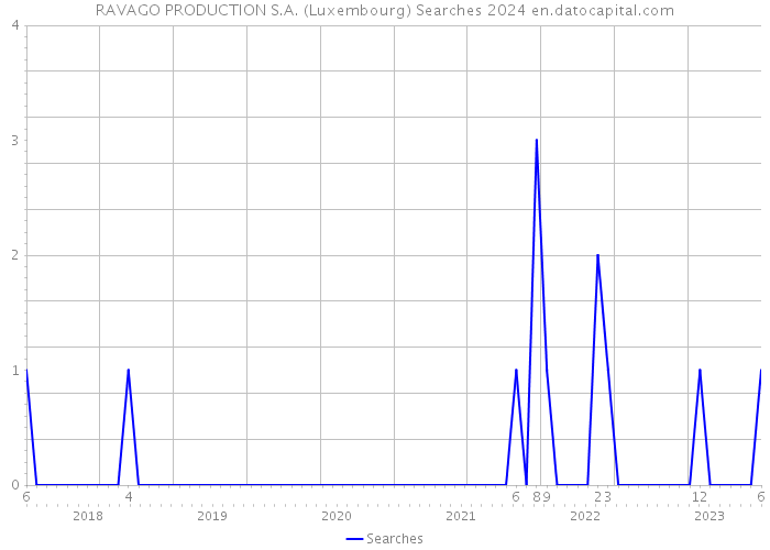RAVAGO PRODUCTION S.A. (Luxembourg) Searches 2024 