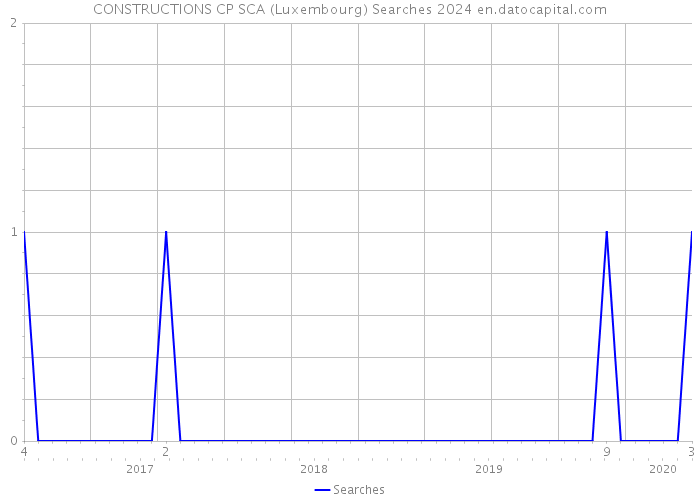 CONSTRUCTIONS CP SCA (Luxembourg) Searches 2024 