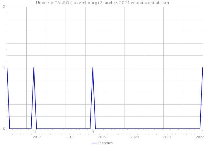 Umberto TAURO (Luxembourg) Searches 2024 