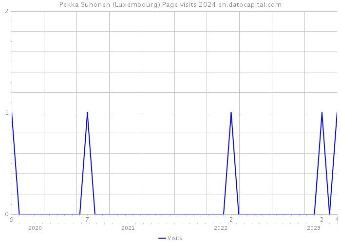 Pekka Suhonen (Luxembourg) Page visits 2024 