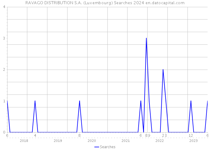RAVAGO DISTRIBUTION S.A. (Luxembourg) Searches 2024 