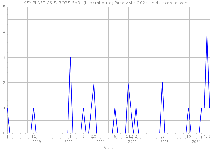 KEY PLASTICS EUROPE, SARL (Luxembourg) Page visits 2024 