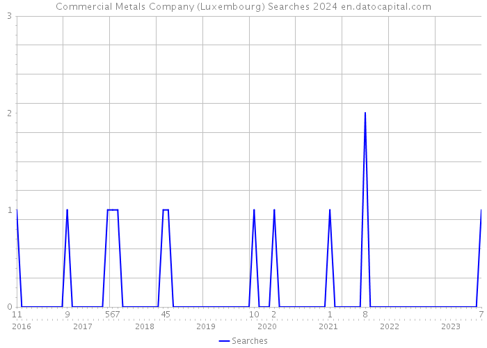 Commercial Metals Company (Luxembourg) Searches 2024 