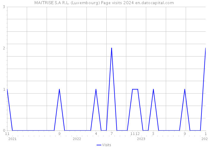 MAITRISE S.A R.L. (Luxembourg) Page visits 2024 