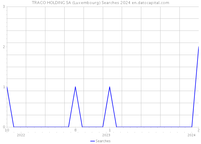 TRACO HOLDING SA (Luxembourg) Searches 2024 