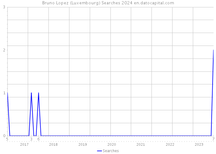 Bruno Lopez (Luxembourg) Searches 2024 