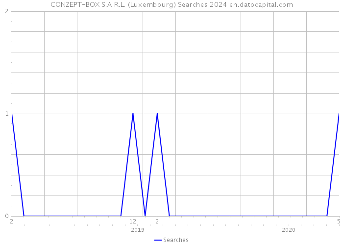 CONZEPT-BOX S.A R.L. (Luxembourg) Searches 2024 