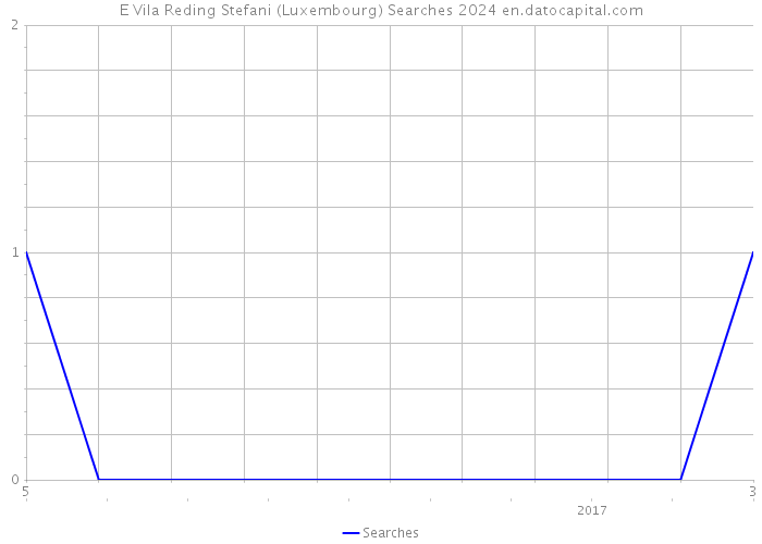 E Vila Reding Stefani (Luxembourg) Searches 2024 