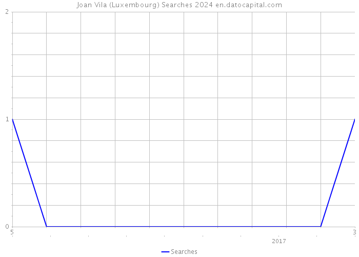 Joan Vila (Luxembourg) Searches 2024 