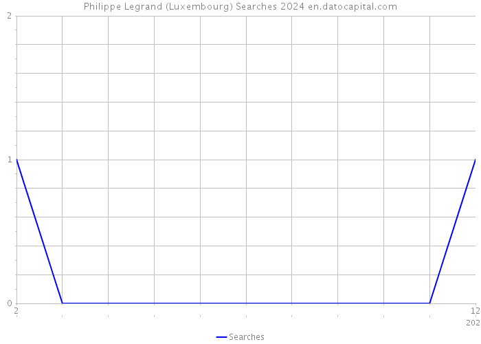 Philippe Legrand (Luxembourg) Searches 2024 