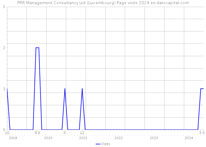 PRR Management Consultancy Ltd (Luxembourg) Page visits 2024 