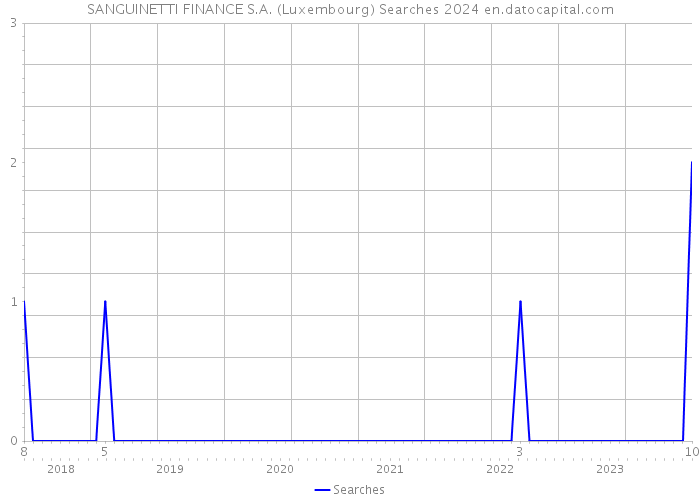 SANGUINETTI FINANCE S.A. (Luxembourg) Searches 2024 