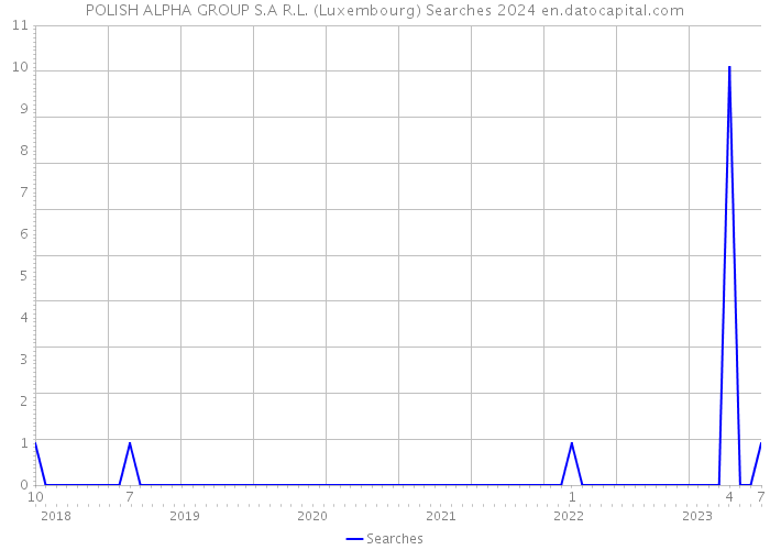 POLISH ALPHA GROUP S.A R.L. (Luxembourg) Searches 2024 