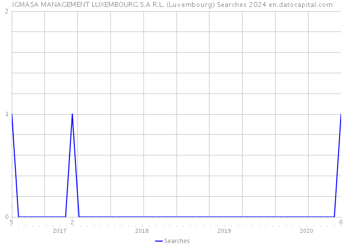 IGMASA MANAGEMENT LUXEMBOURG S.A R.L. (Luxembourg) Searches 2024 