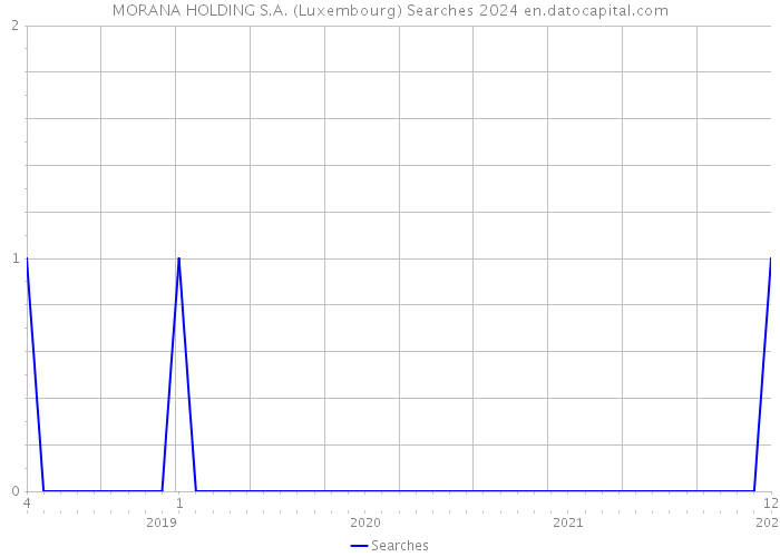 MORANA HOLDING S.A. (Luxembourg) Searches 2024 