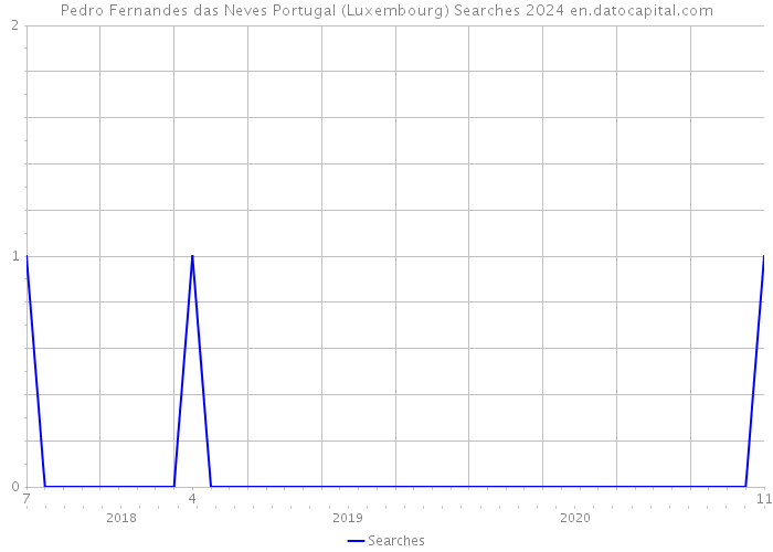 Pedro Fernandes das Neves Portugal (Luxembourg) Searches 2024 