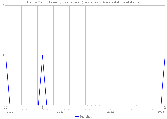 Henry Marc-Hubert (Luxembourg) Searches 2024 