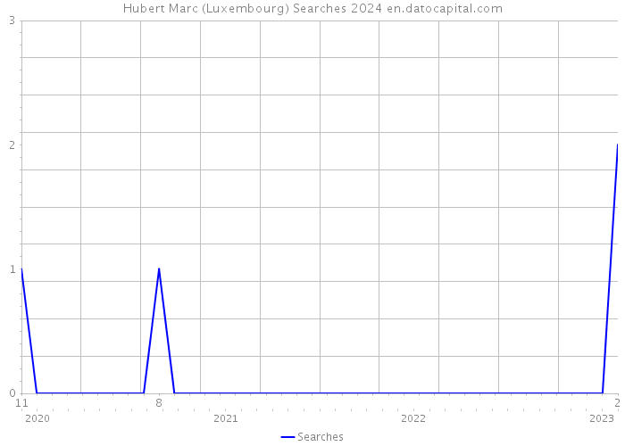 Hubert Marc (Luxembourg) Searches 2024 