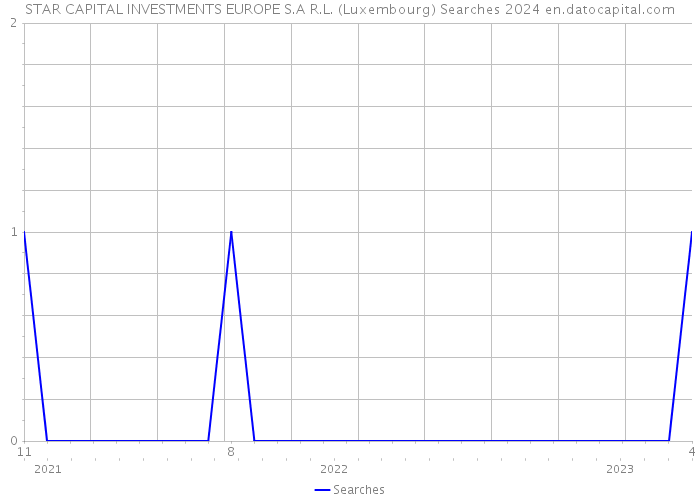 STAR CAPITAL INVESTMENTS EUROPE S.A R.L. (Luxembourg) Searches 2024 