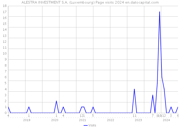 ALESTRA INVESTMENT S.A. (Luxembourg) Page visits 2024 