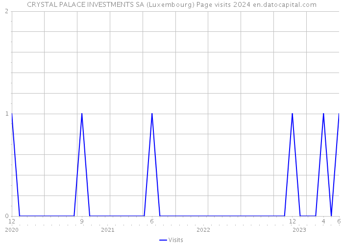 CRYSTAL PALACE INVESTMENTS SA (Luxembourg) Page visits 2024 