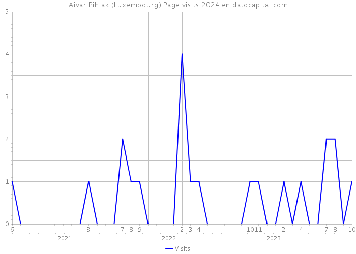 Aivar Pihlak (Luxembourg) Page visits 2024 