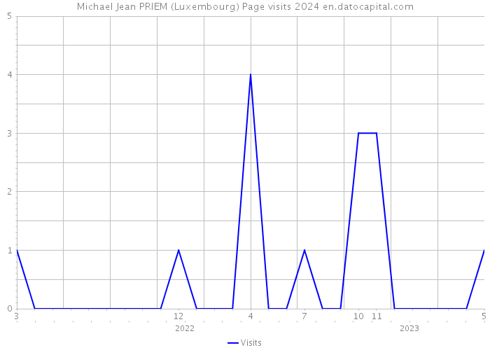 Michael Jean PRIEM (Luxembourg) Page visits 2024 