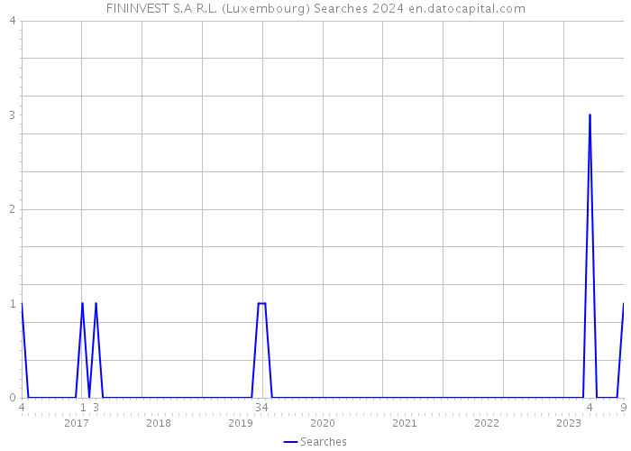 FININVEST S.A R.L. (Luxembourg) Searches 2024 