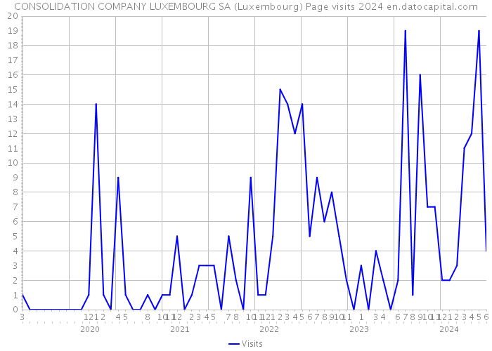 CONSOLIDATION COMPANY LUXEMBOURG SA (Luxembourg) Page visits 2024 