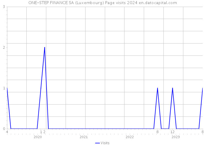 ONE-STEP FINANCE SA (Luxembourg) Page visits 2024 