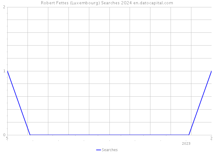 Robert Fettes (Luxembourg) Searches 2024 