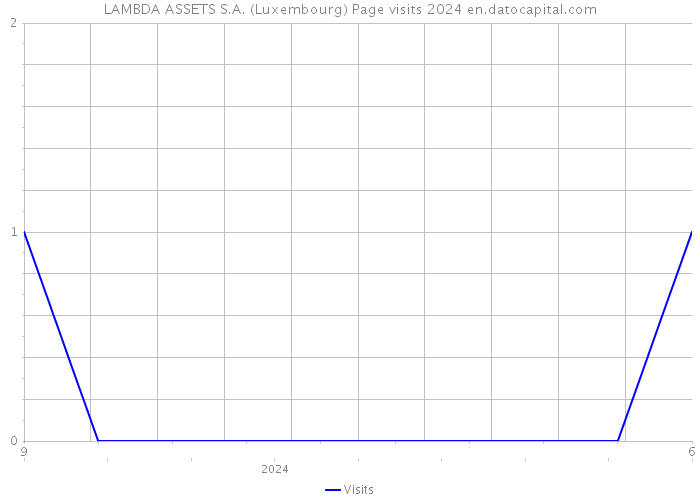 LAMBDA ASSETS S.A. (Luxembourg) Page visits 2024 