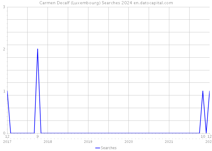 Carmen Decalf (Luxembourg) Searches 2024 