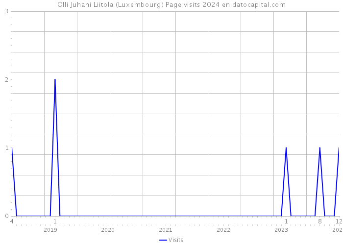 Olli Juhani Liitola (Luxembourg) Page visits 2024 
