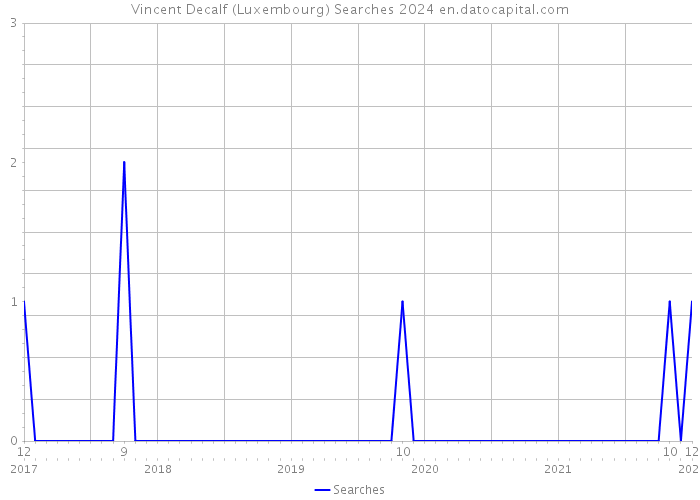 Vincent Decalf (Luxembourg) Searches 2024 