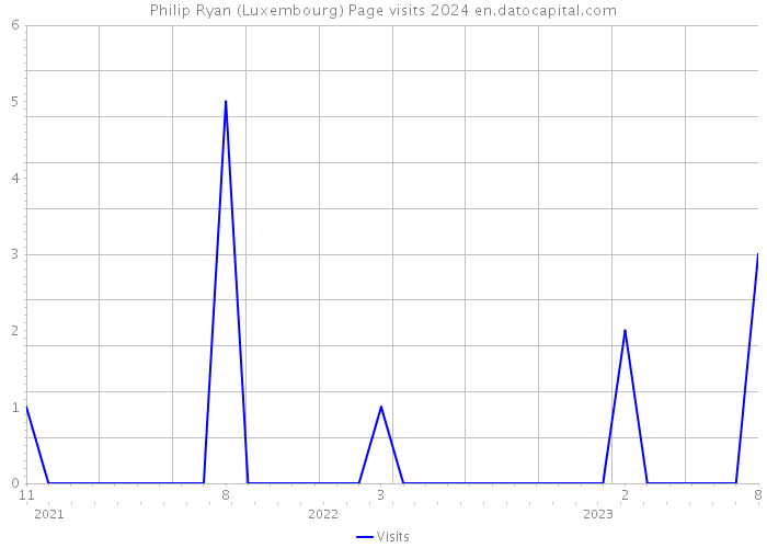 Philip Ryan (Luxembourg) Page visits 2024 