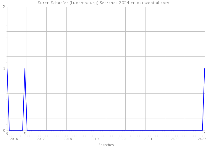 Suren Schaefer (Luxembourg) Searches 2024 
