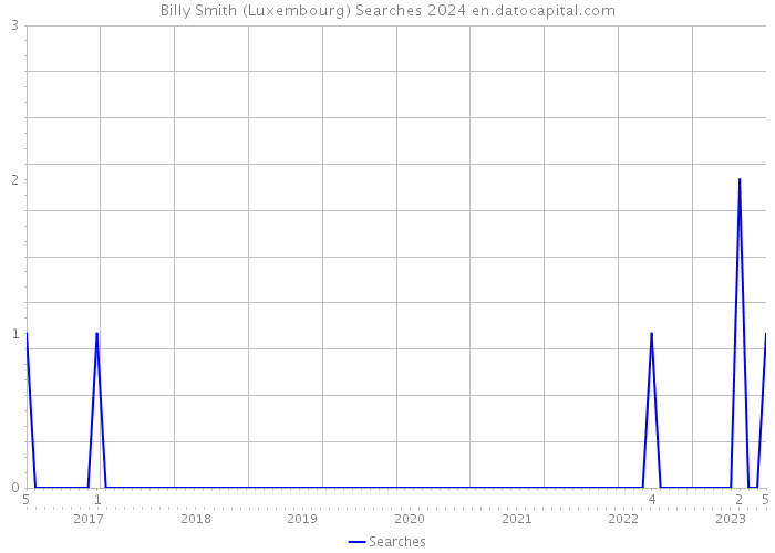 Billy Smith (Luxembourg) Searches 2024 